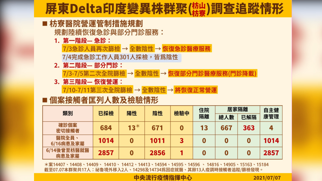 屏東Delta印度變異株群聚調查追蹤情形。(圖/中央流行疫情指揮中心)