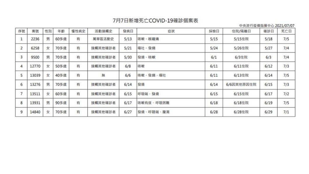 7日死亡確診數。(圖/中央流行疫情指揮中心)