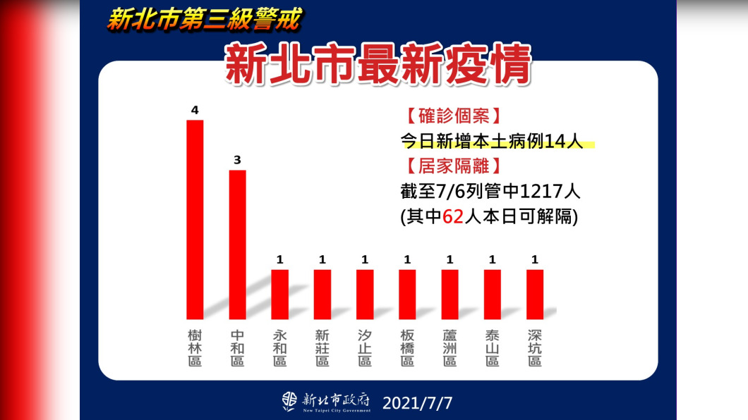新北市最新疫情。（圖／新北市政府）