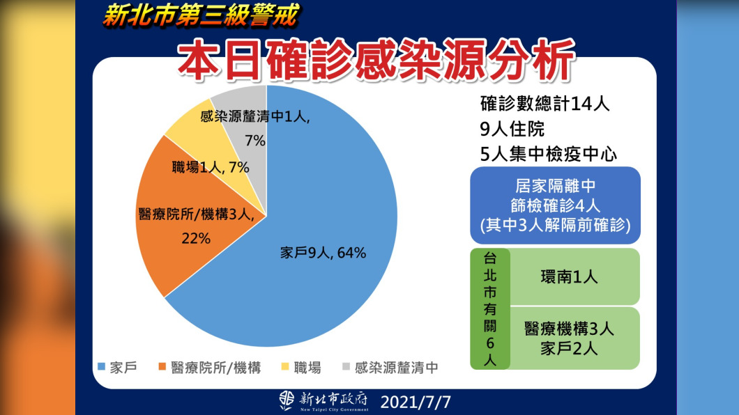 新北市本日確診感染源分析。（圖／新北市政府）