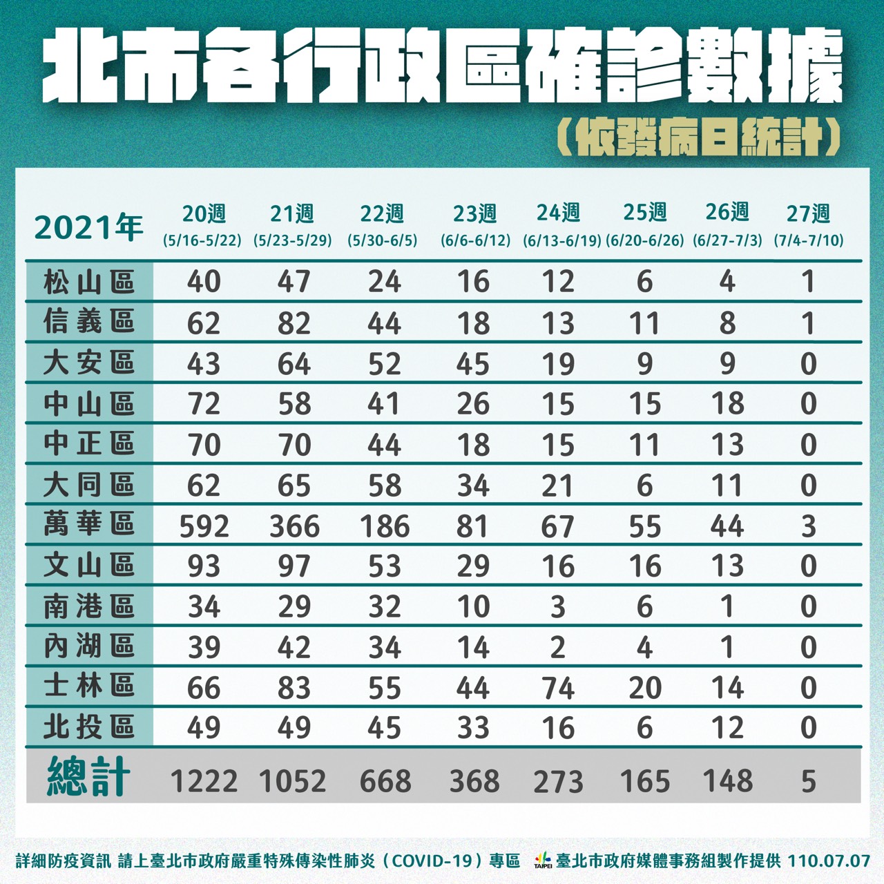 北市各行政區確診數據。(圖/台北市政府)