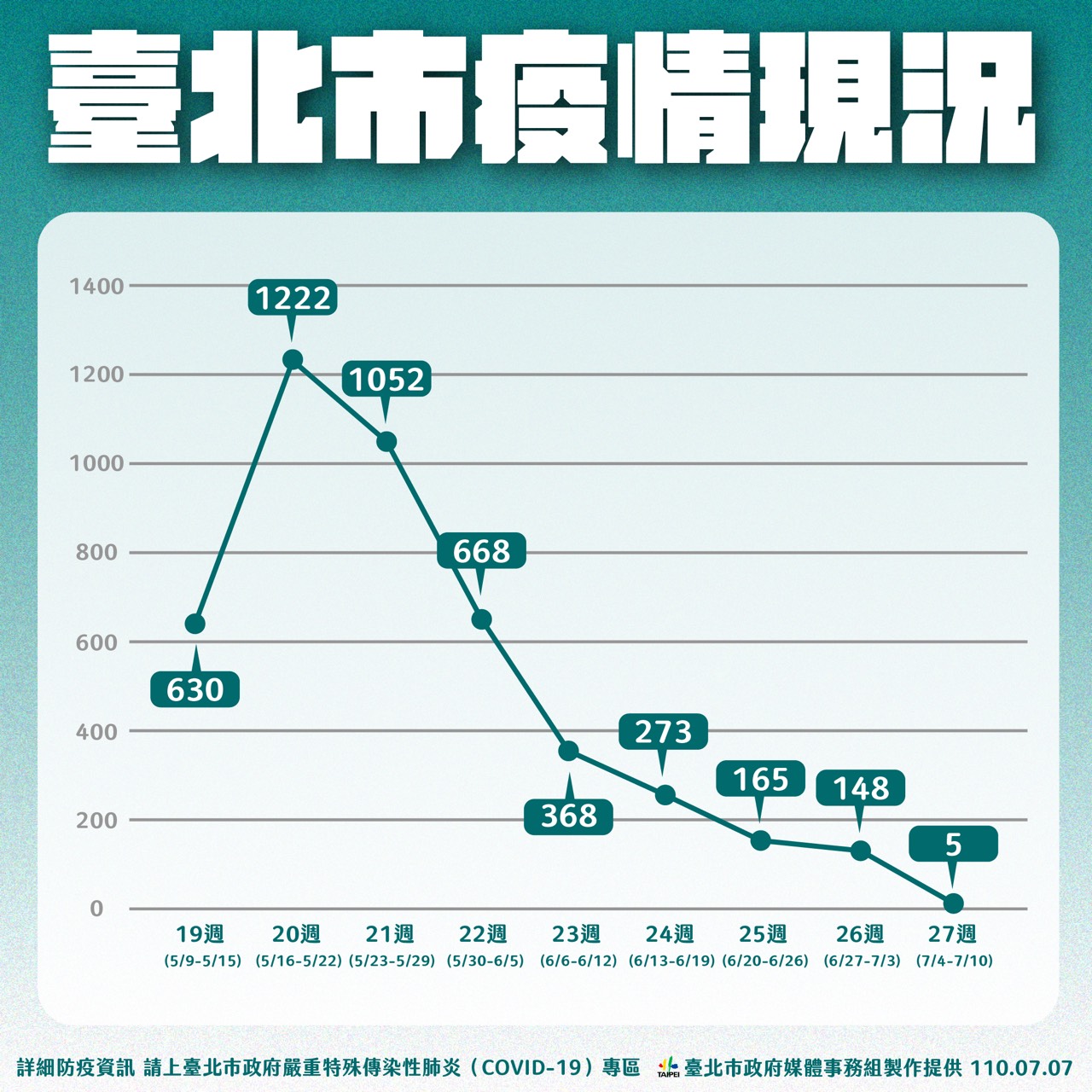 臺北市疫情現況。(圖/台北市政府)