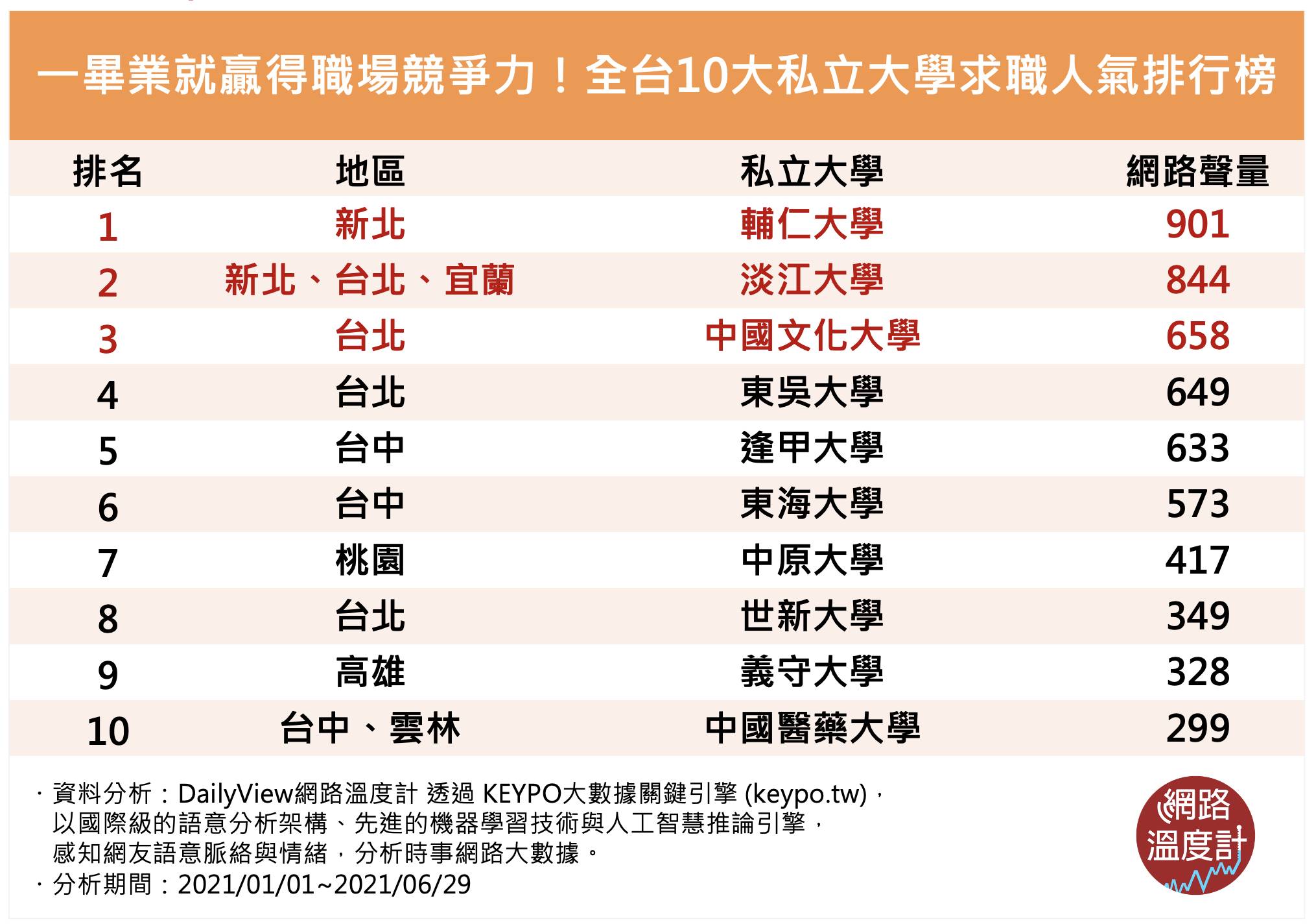 全台10大私立大學求職人氣榜。(圖/網路溫度計)