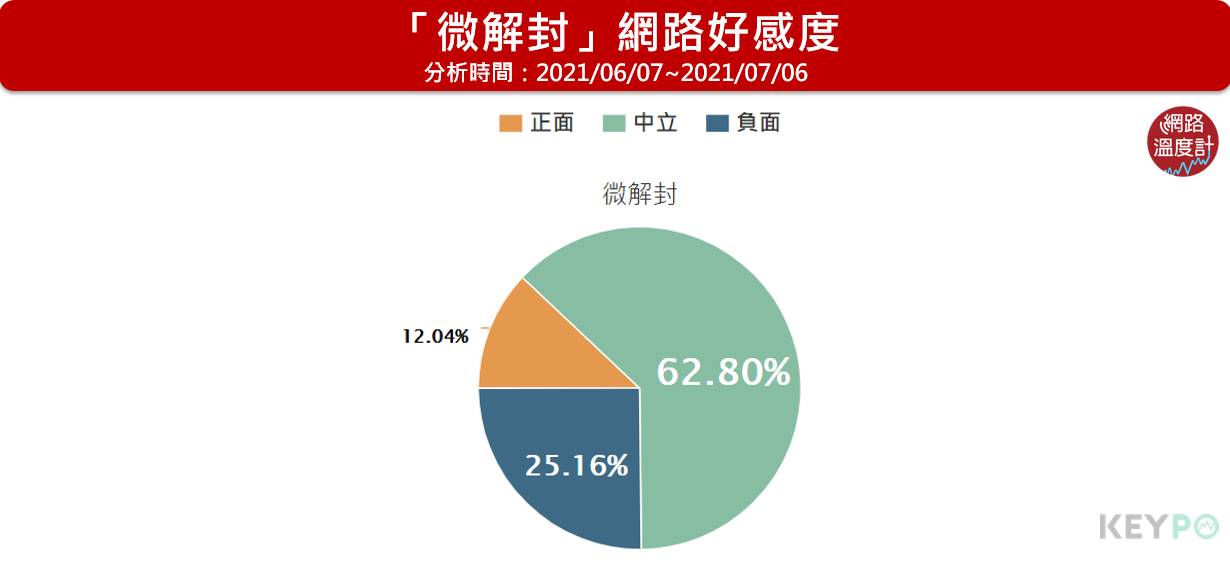 「微解封」網路好感度。(圖/網路溫度計)