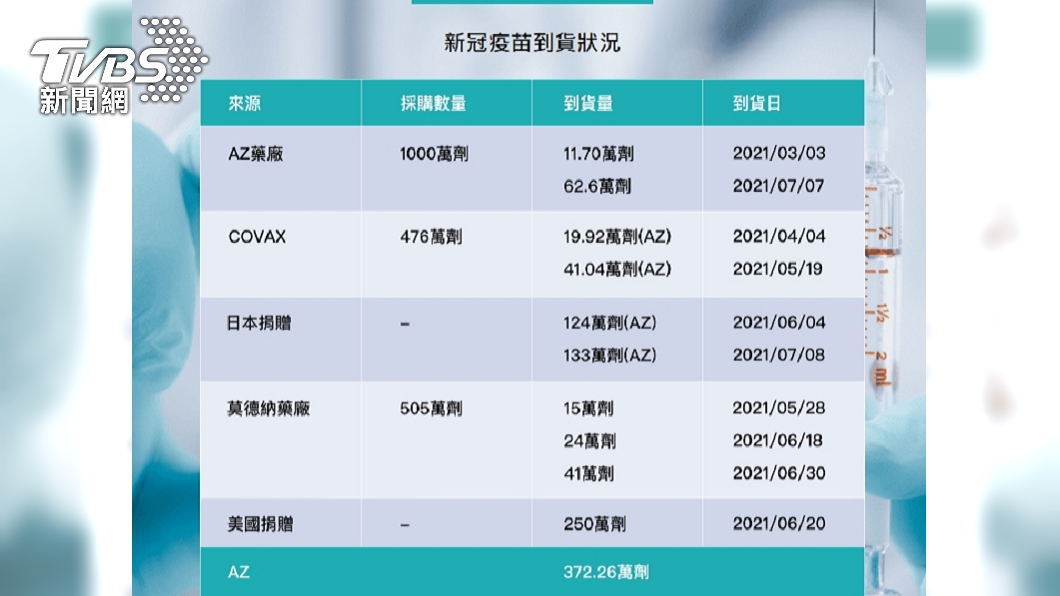 疫苗到貨數量。(圖/TVBS)