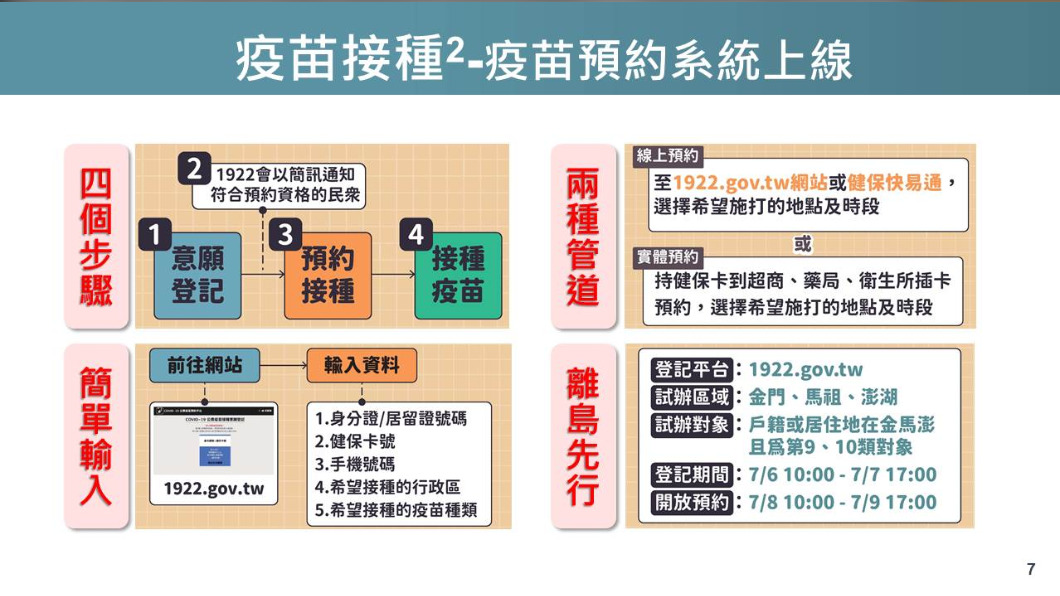 預約疫苗接種流程圖。(圖/行政院提供)