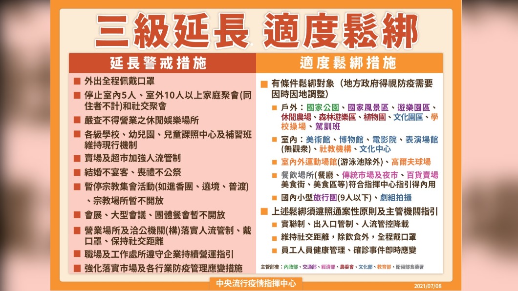 指揮中心宣布全國三級警戒延長,以下為適度鬆綁措施。(圖/中央流行疫情指揮中心提供)