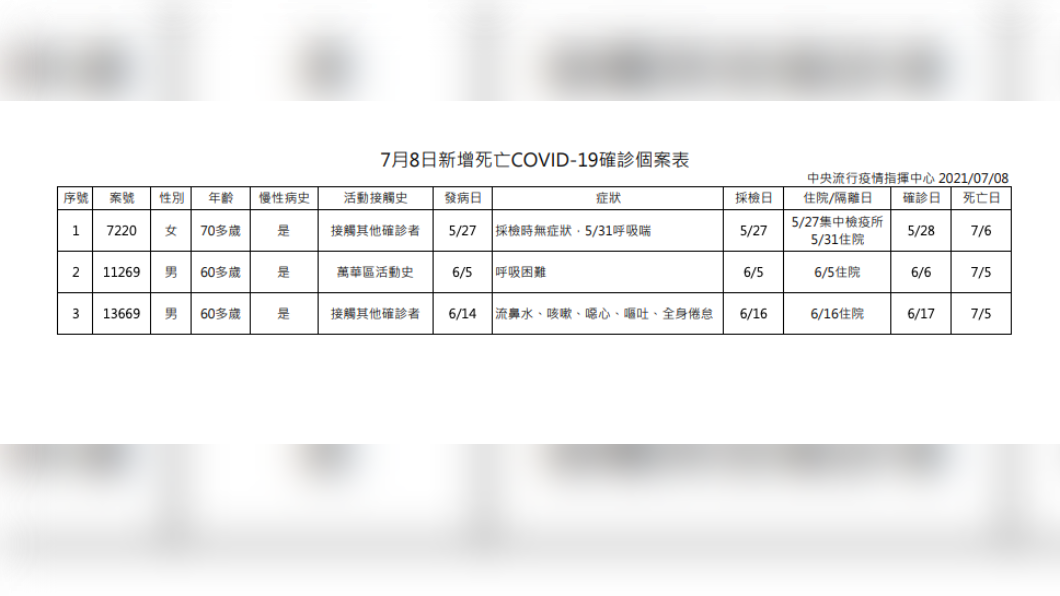 7/8新增3例死亡個案。（圖／中央流行疫情指揮中心）
