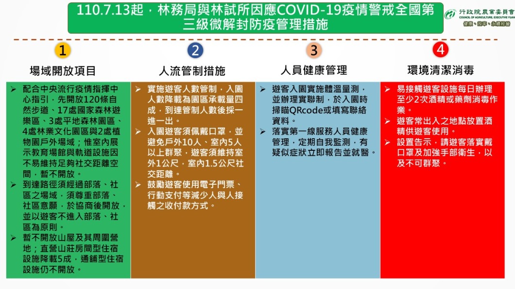 林務局與林試所因應COVID-19疫情警戒全國第三級微解封防疫管理措施。(圖/行政院農業委員會)