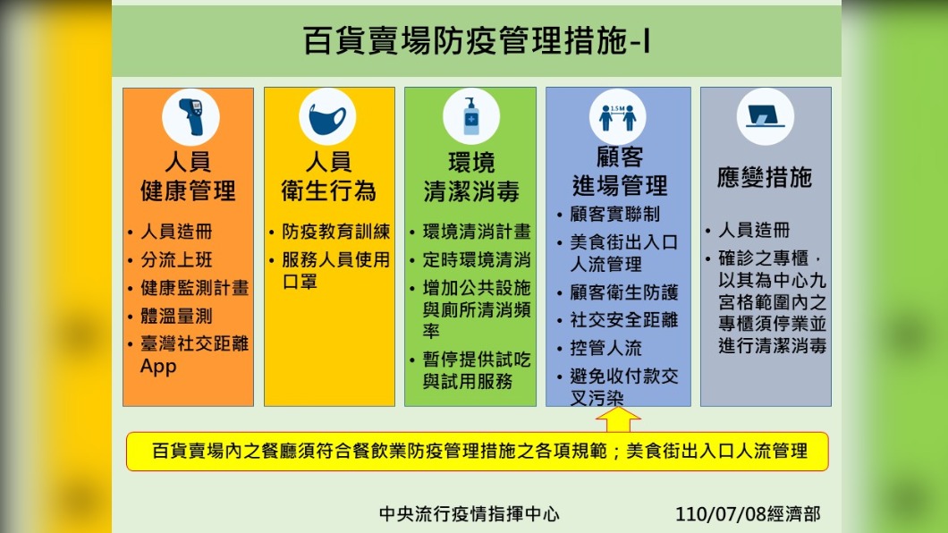 百貨賣場防疫管理措施-1。(圖/經濟部)