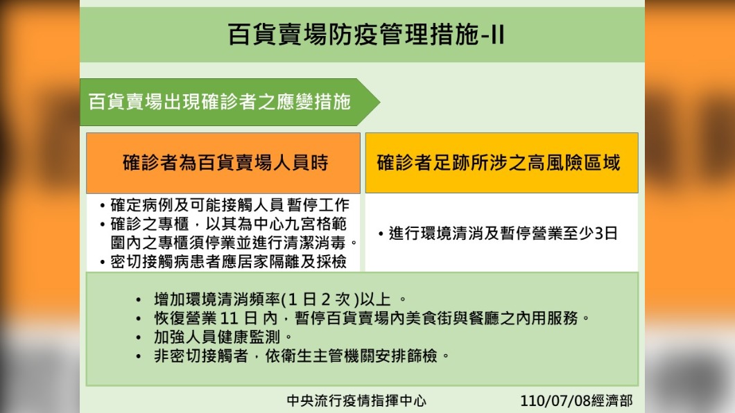 百貨賣場防疫管理措施-2。(圖/經濟部)