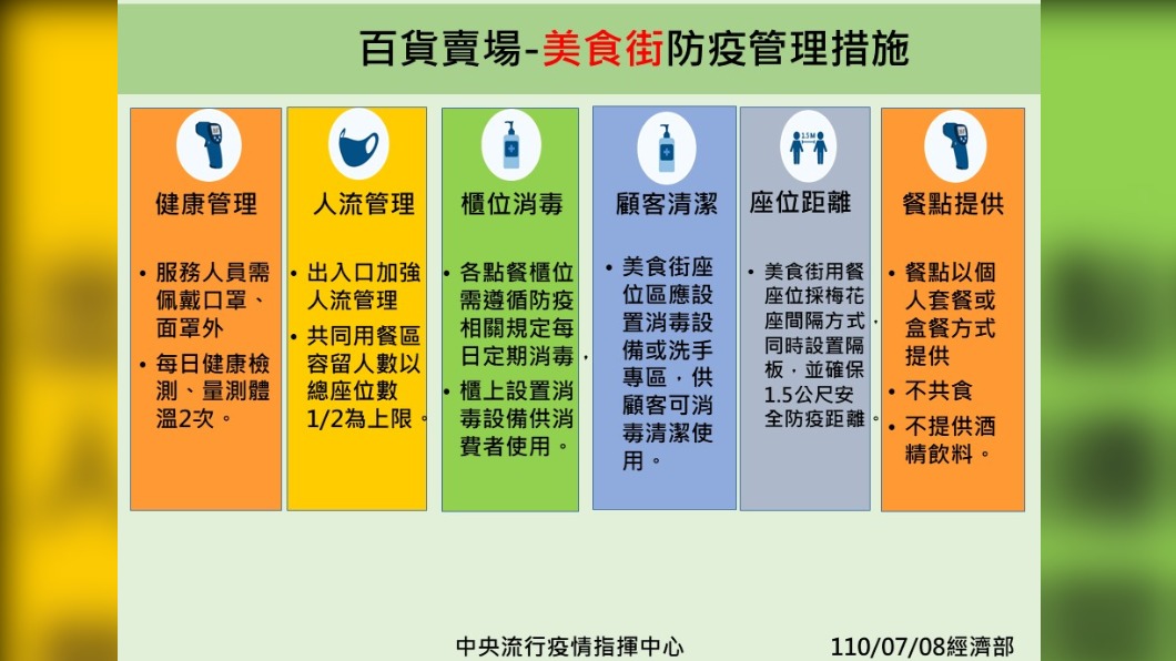 百貨賣場,美食街防疫管理措施。(圖/經濟部)