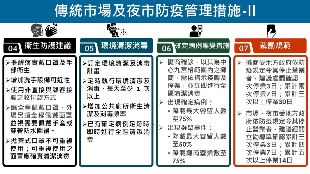 傳統市場及夜市防疫管理措施-2。(圖/經濟部)