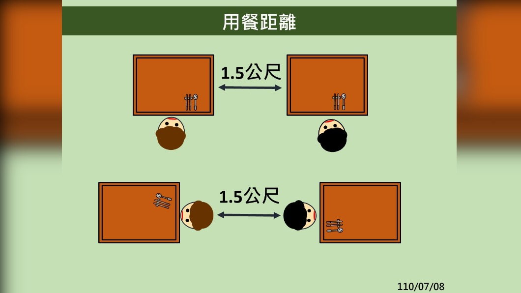 用餐距離。(圖/食藥署)