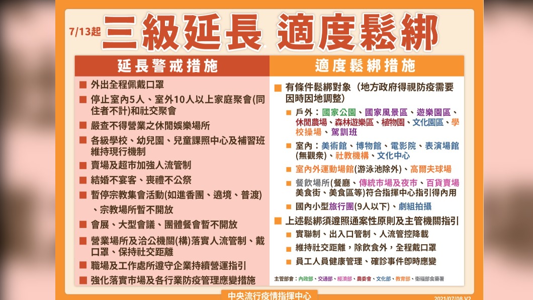 指揮中心宣布13日起部分產業可有條件「微解封」。（圖／中央流行疫情指揮中心）