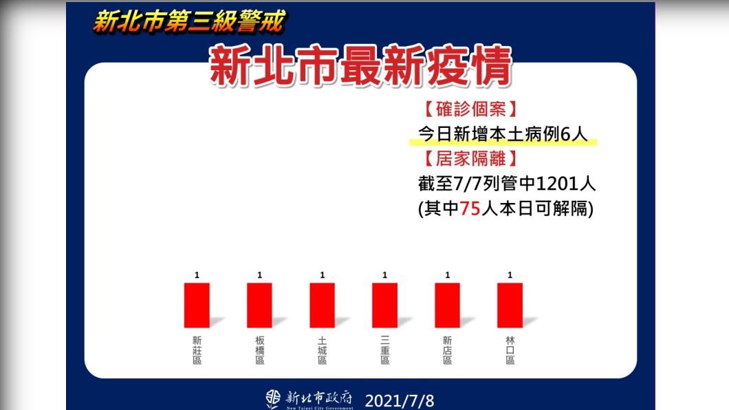 新北市最新疫情。（圖／新北市政府提供）