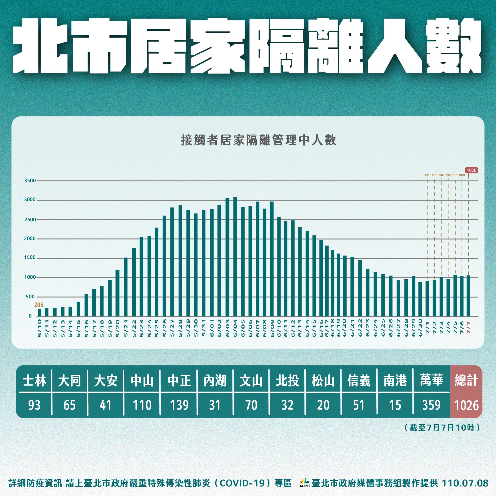 北市居家隔離人數。(圖/台北市政府)
