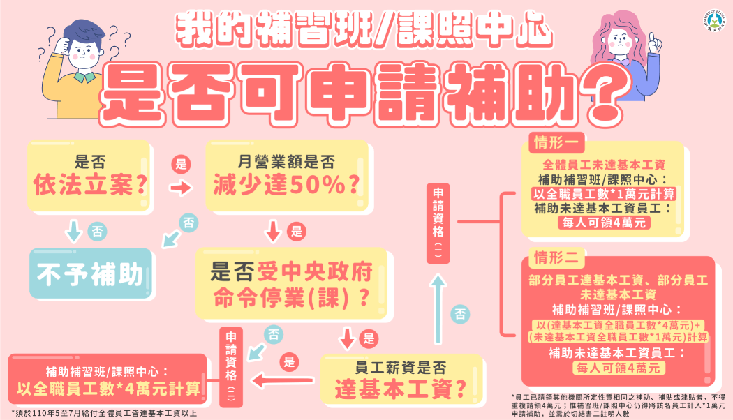 補習班、課照中心補貼。(圖/教育部提供)