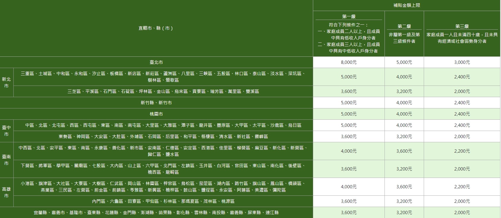 租屋補貼額度。(圖/翻攝自營建署網站)