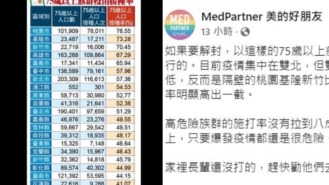 75歲以上接種率還未達解封標準。(圖/翻攝自MedPartner 美的好朋友臉書)