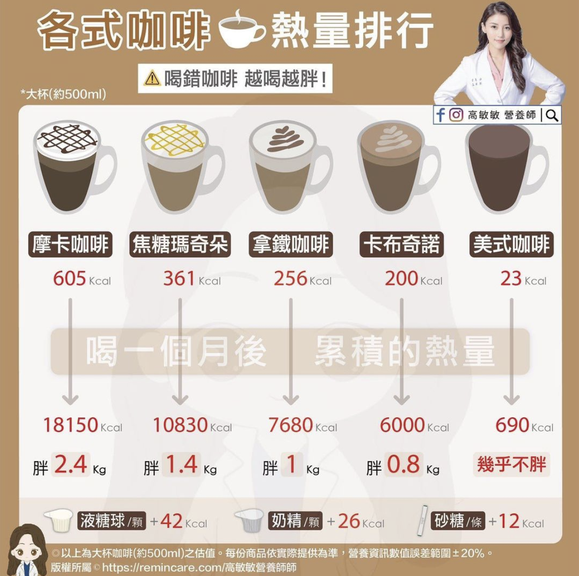 營養師高敏敏整理出各式咖啡熱量排行。(圖/翻攝自高敏敏 營養師臉書)