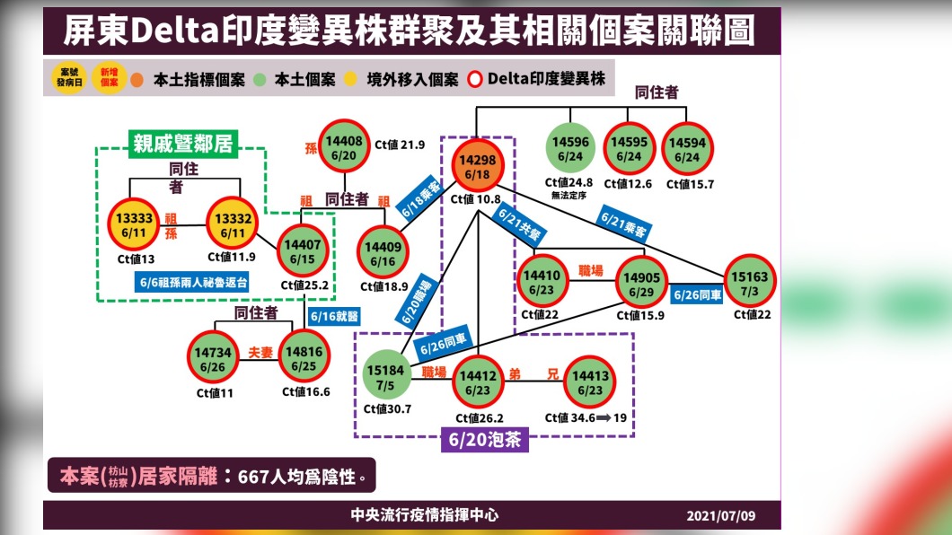 屏東群聚案病毒定序 再增2人確定染Delta變異株