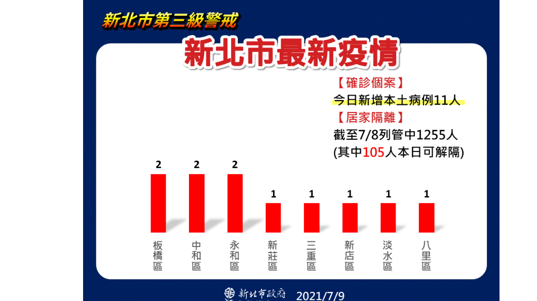 新北市最新疫情。(圖/新北市政府)