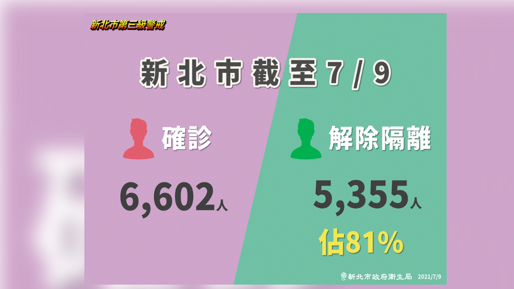 新北市截至7/9確診、解隔離人數。(圖/新北市政府