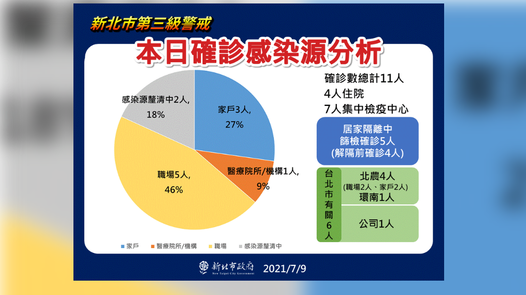本日確診感染源分析。(圖/新北市政府)