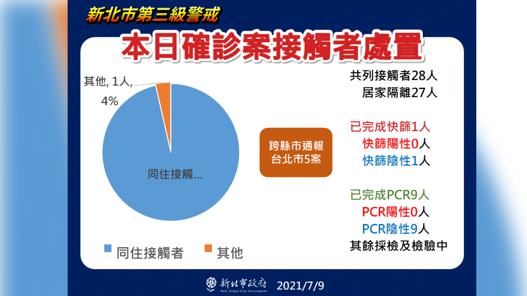 本日確診案接觸者處置。(圖/新北市政府)