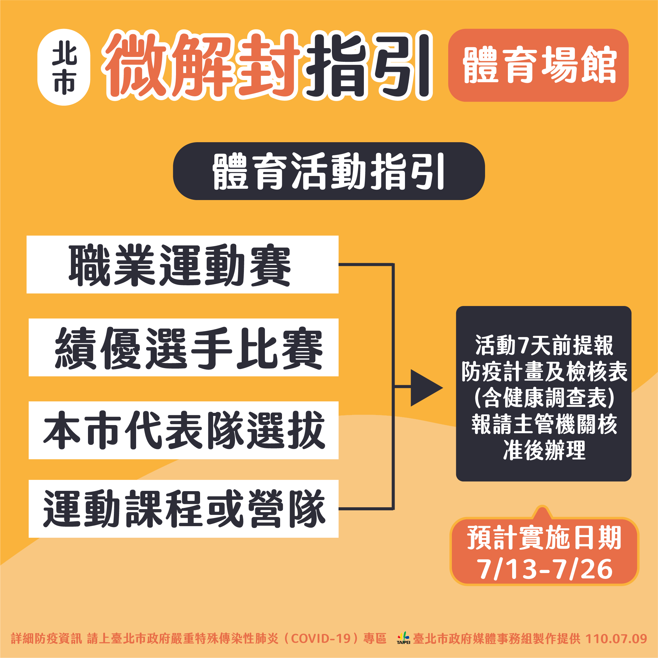 北市微解封指引-體育場館-3。（圖／台北市政府）
