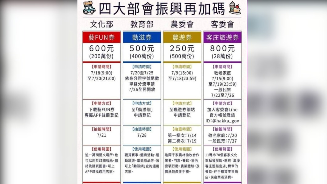 瘋傳「四大部會振興再加碼」 國發會:這是去年活動!