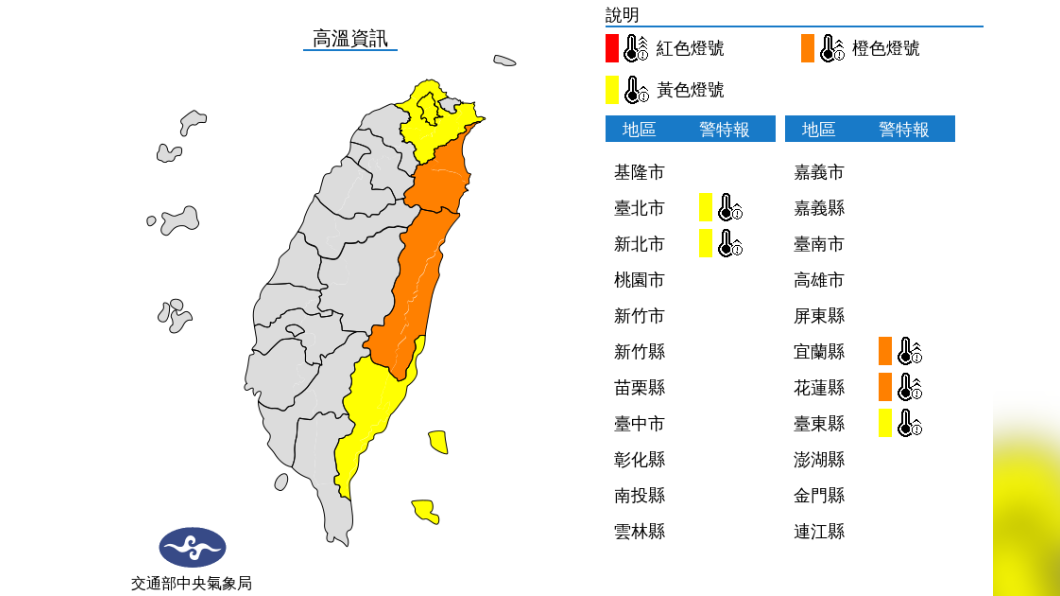 熱浪來襲！今各地高溫炎熱飆36度　午後慎防瞬間強降雨