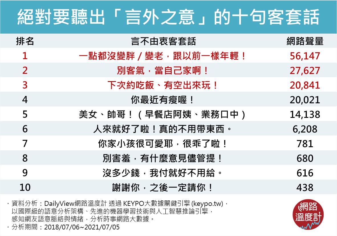 絕對要聽出「言外之意」的十句客套話。(圖/網路溫度計)
