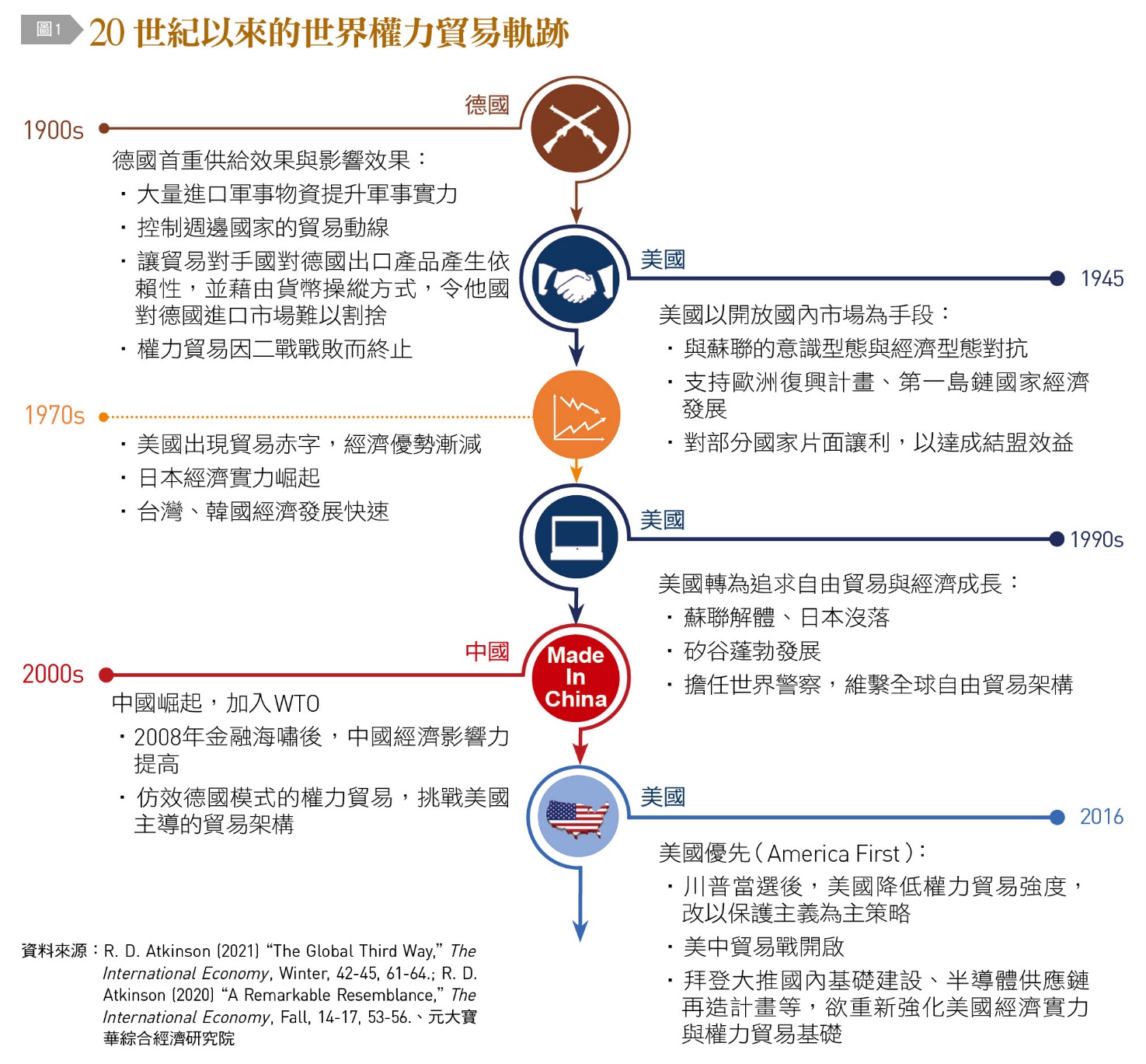 20世紀以來的世界權力貿易軌跡。(圖/台灣銀行家)