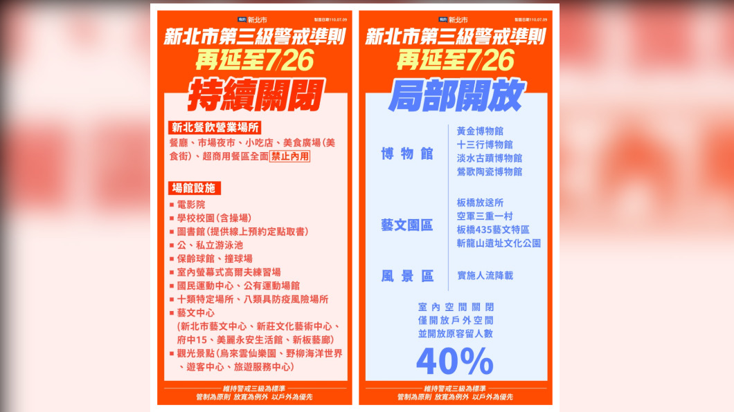 新北市微解封規定。(圖/新北市政府提供)