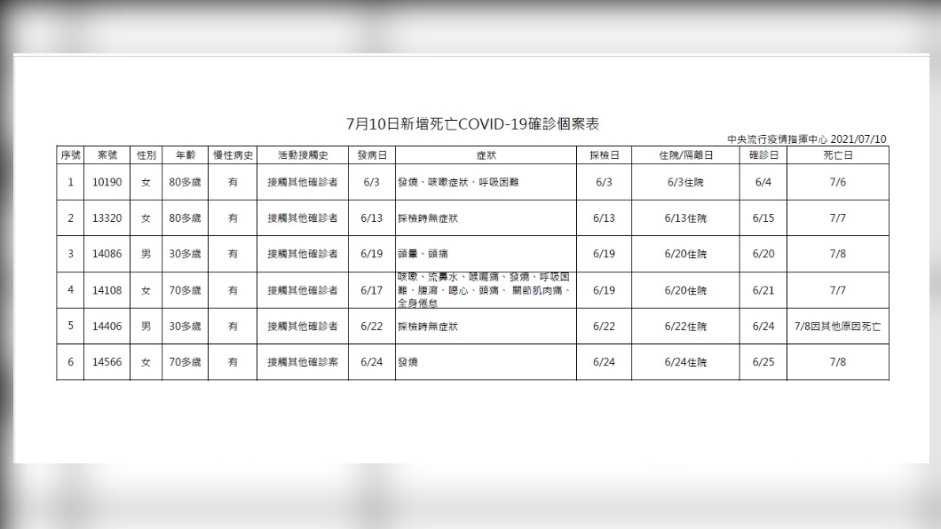7月10日新增死亡確診個案表。(圖/中央流行疫情指揮中心)