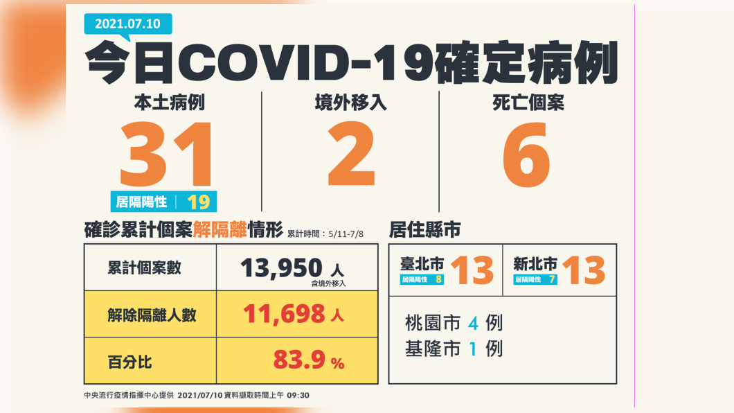 7/10公布國內新增31例新冠肺炎本土確定病例、2例境外移入、6例死亡確診案例。(圖/中央流行疫情指揮中心)