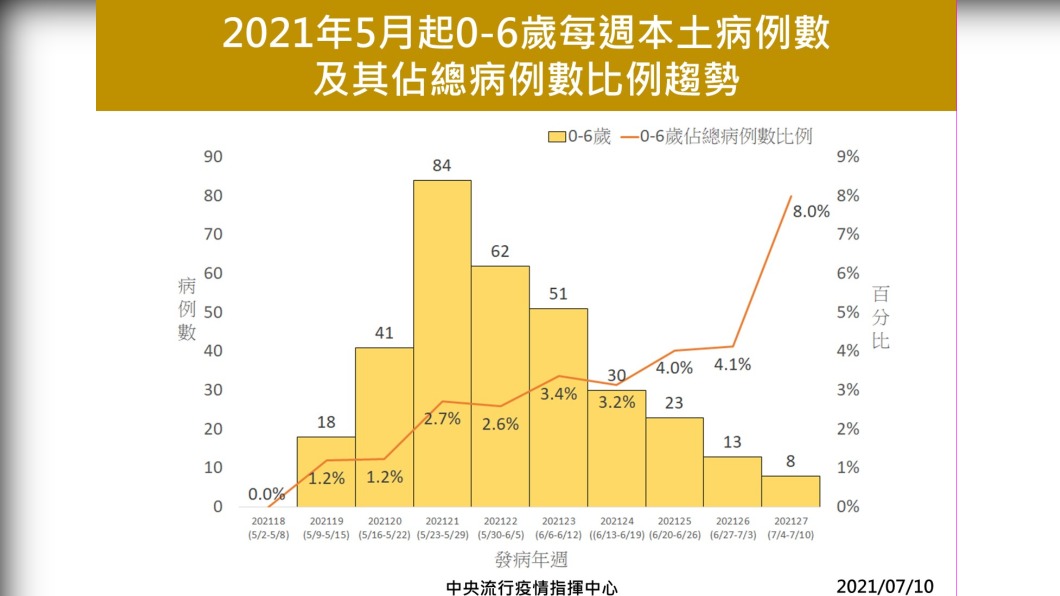 幼兒園為何不能微解封? 陳時中端數據「幼童曾單周84例」