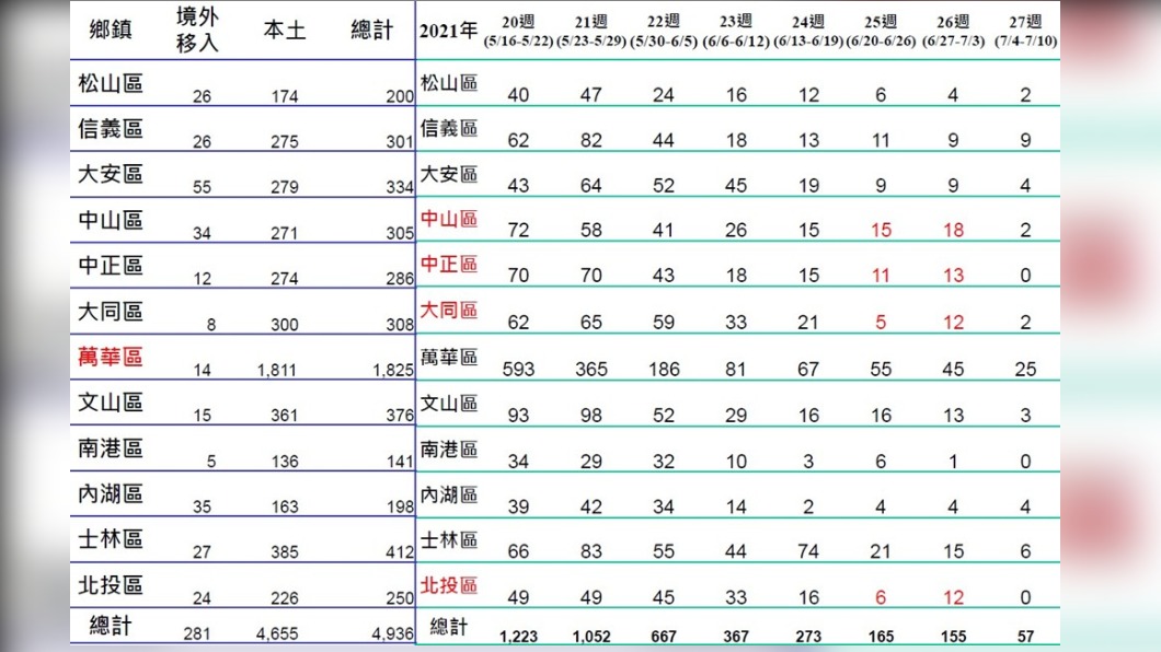 北市各行政區確診數據。（圖／台北市政府）