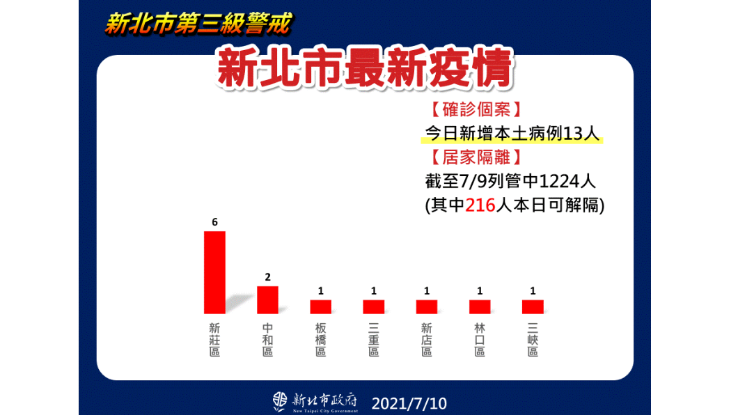 新北市最新疫情。（圖／新北市政府） 