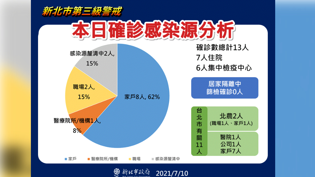 本日確診感染源分析。（圖／新北市政府）