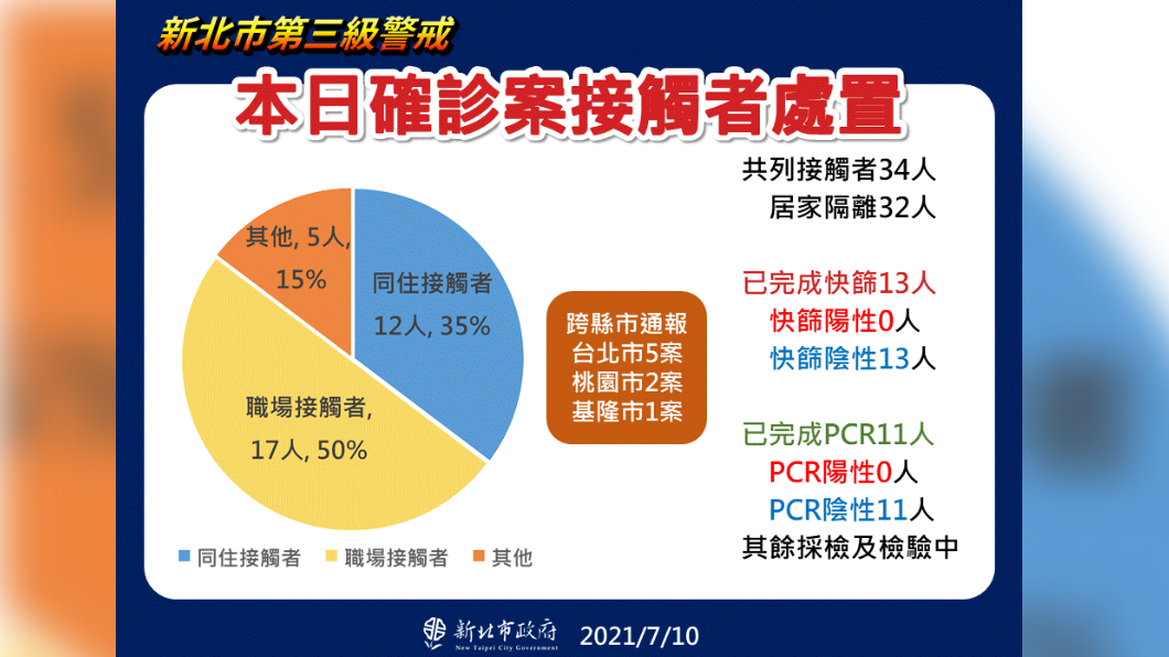 本日確診案接觸者處置。（圖／新北市政府）