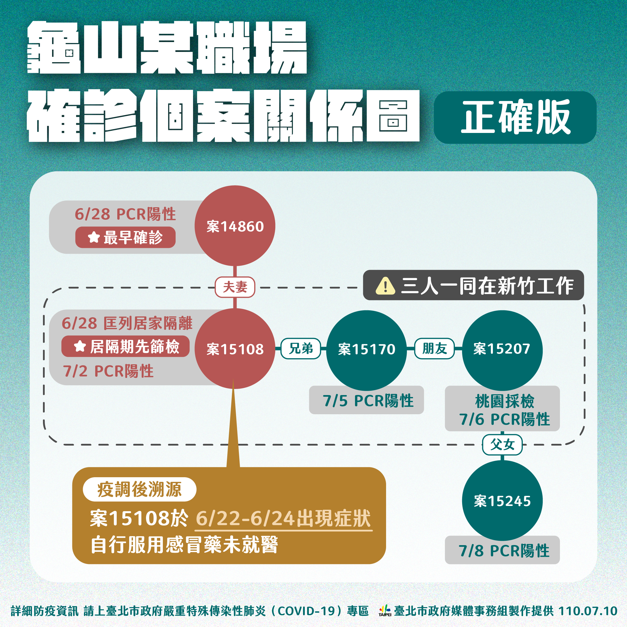 北市府日前公布龜山某職場確診個案關係圖。（圖／台北市政府）
