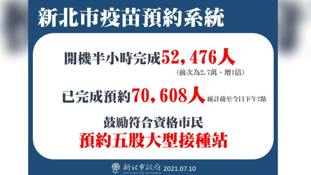 新北市今通報3起接種後猝死案 AZ有2人、莫德納1人