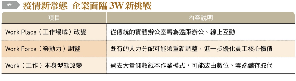 疫情新常態,企業面臨3W新挑戰。(圖/台灣銀行家)