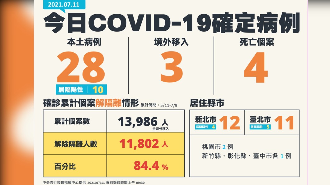 7/11新增28例本土確診、3例境外移入以及4例死亡個案。（圖／中央流行疫情指揮中心）