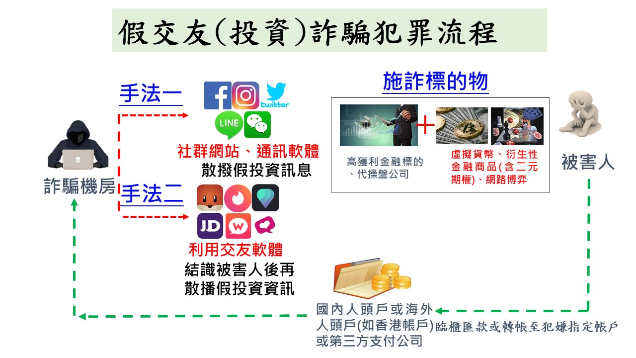 詐騙犯罪流程。(圖/警方提供)