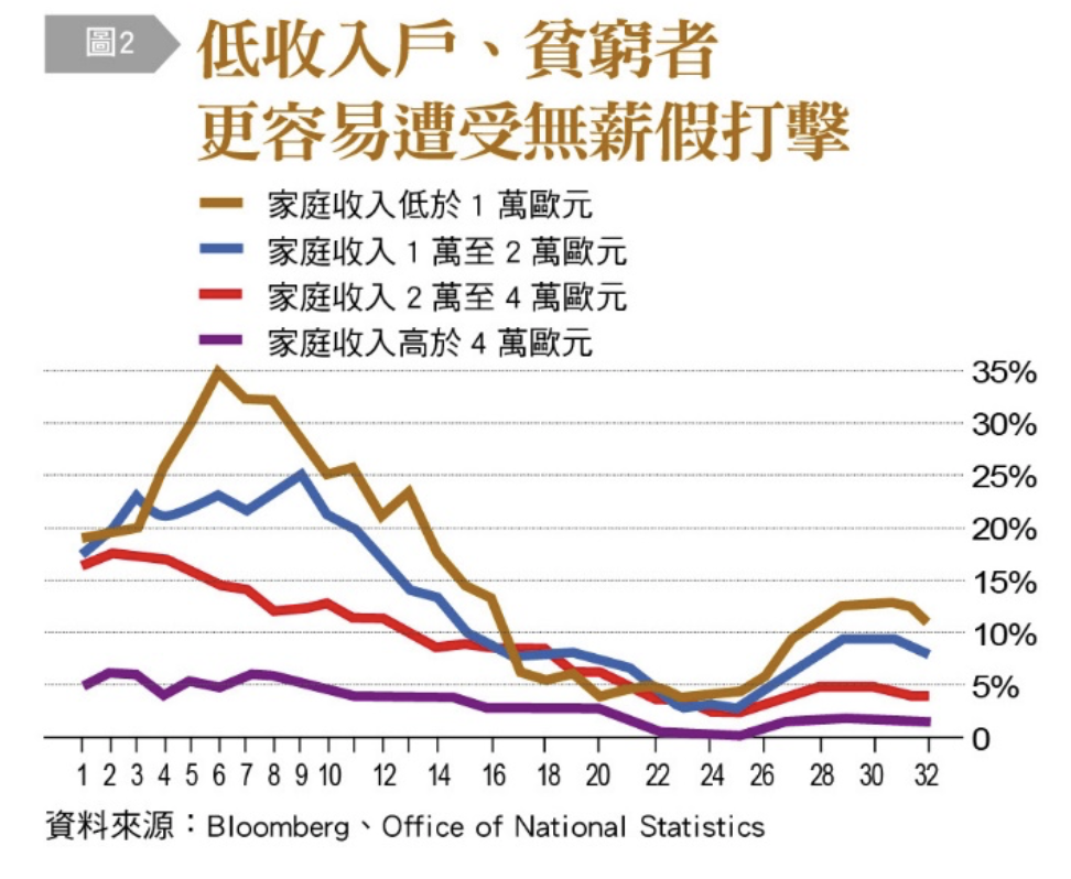 低收入戶、貧窮者更容易遭受無薪假打擊。(圖/台灣銀行家)