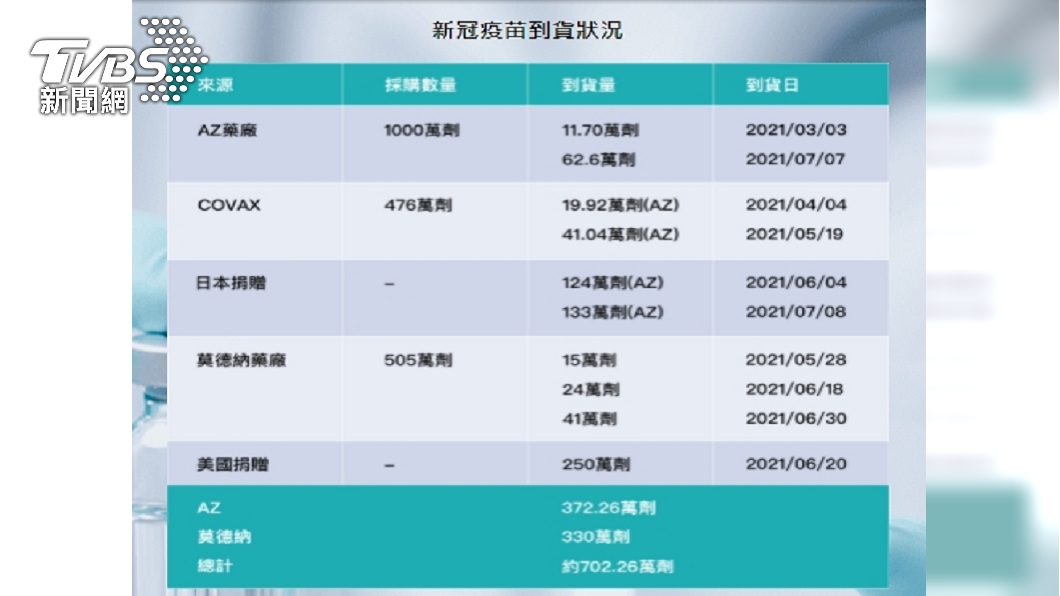 政府新冠疫苗取得數量。(圖/TVBS)